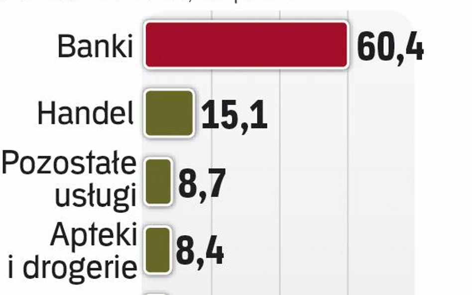 Najwięcej wpływów pochodzi z banków