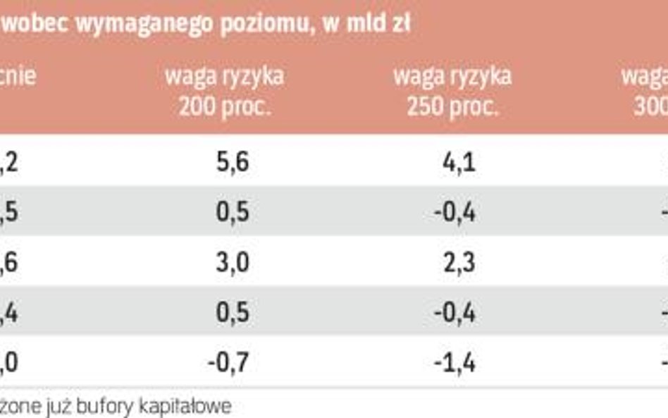 Banki mocno ufrankowione szybko odczują wyższe wymogi