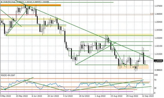 Wykres dzienny EURUSD