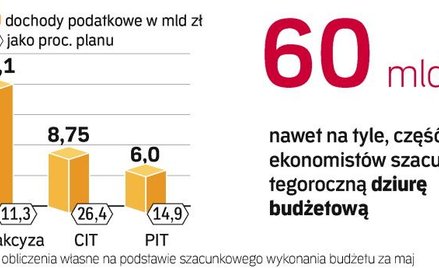Przychody państwowej kasy są poniżej planu. Resort finansów szuka więc dodatkowych pieniędzy.