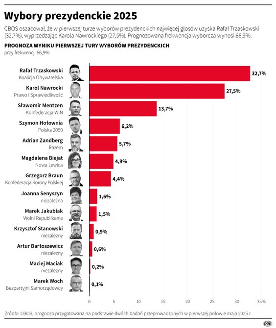 Sondaż prezydencki CBOS, maj 2025
