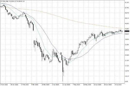 Notowania ropy naftowej WTI – dane dzienne
