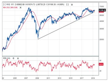 WIG pozostaje w trendzie wzrostowym. W listopadzie doszło do testu linii hossy. Kurs odbił się i bud