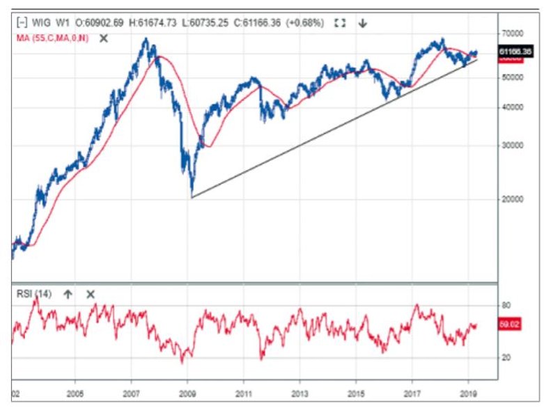 WIG pozostaje w trendzie wzrostowym. W listopadzie doszło do testu linii hossy. Kurs odbił się i bud
