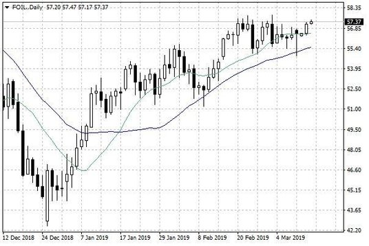 Notowania ropy naftowej WTI – dane dzienne