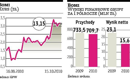 Zmiana warty na stanowisku prezesa Bomi