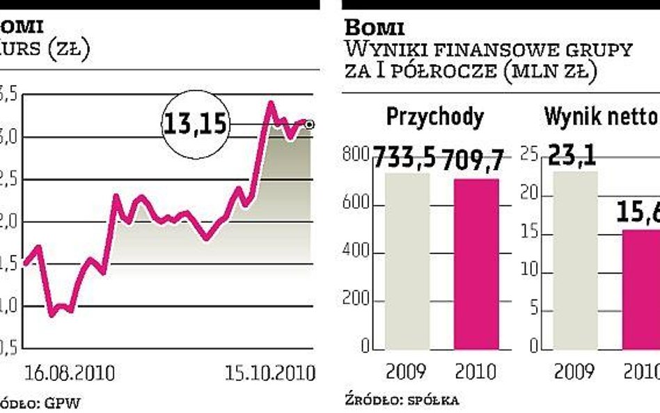 Zmiana warty na stanowisku prezesa Bomi
