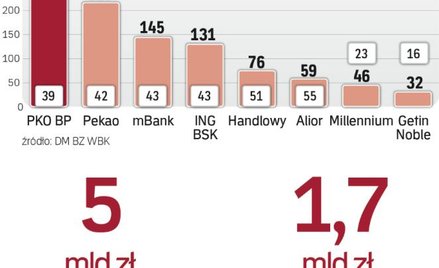 Banki dobrze się dostosowują do zmieniającego się otoczenia gospodarczego i do nowych regulacji