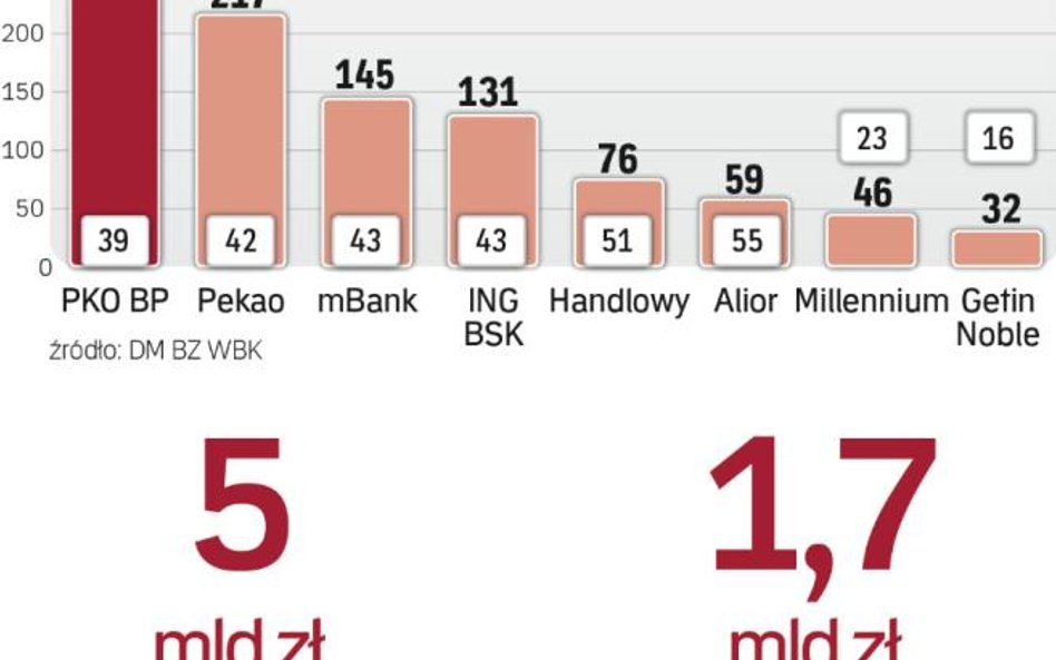 Banki dobrze się dostosowują do zmieniającego się otoczenia gospodarczego i do nowych regulacji