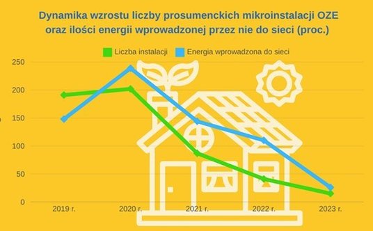 Rys. 4 Dynamika przyrostu liczby mikroinstalacji oraz ilości energii wprowadzonej przez nie do sieci