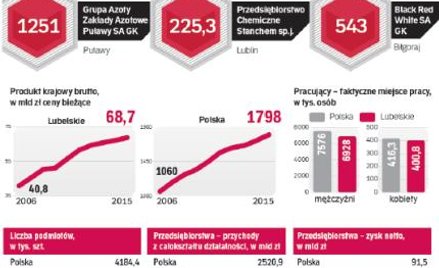 Przemysł spożywczy potęgą w regionie