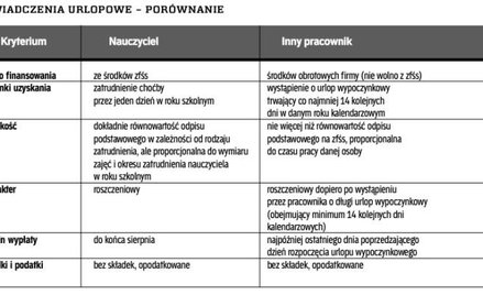 Świadczenie urlopowe dla nauczycieli z funduszu