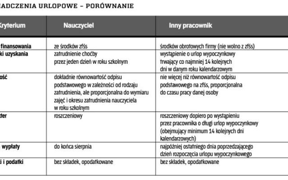 Świadczenie urlopowe dla nauczycieli z funduszu