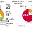 W Polsce pracuje tylko 28 proc. pięćdziesięciolatków. Kobiety kończą przeciętnie pracę w wieku 54 la