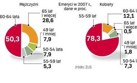 W Polsce pracuje tylko 28 proc. pięćdziesięciolatków. Kobiety kończą przeciętnie pracę w wieku 54 la