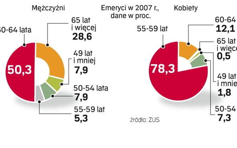 W Polsce pracuje tylko 28 proc. pięćdziesięciolatków. Kobiety kończą przeciętnie pracę w wieku 54 la