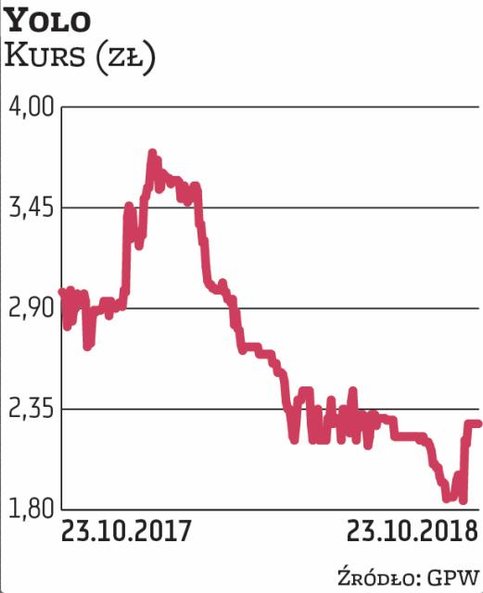Black Onyx Investments wezwał do sprzedaży 1,99 mln akcji spółki Yolo, oferując po 2,35 zł za papier