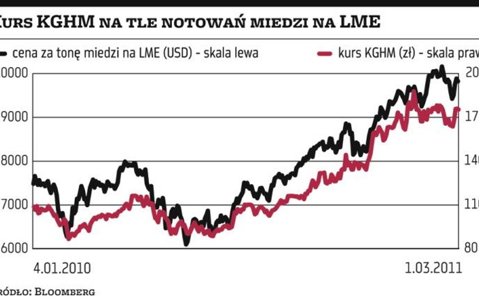 Szybki rozwój przemysłu zapewnia popyt na miedź i winduje jej cenę