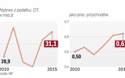 Wpływy z CIT rosną w niewielkim stopniu