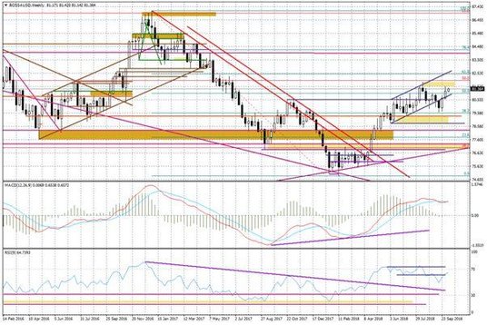 Wykres tygodniowy BOSSA USD