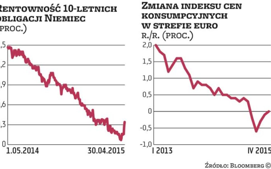 Zagrożenie deflacją mija, obligacje tanieją