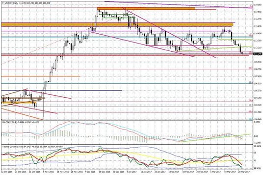 Wykres dzienny USD/JPY