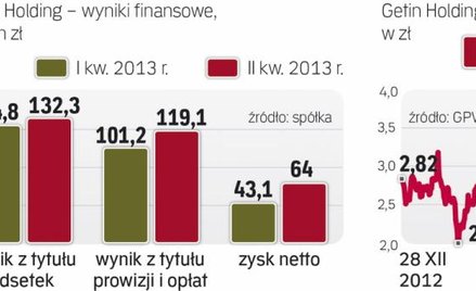 Grupa Getin Holding łapie wiatr w żagle. W I półroczu firma zarobiła 107,1 mln zł