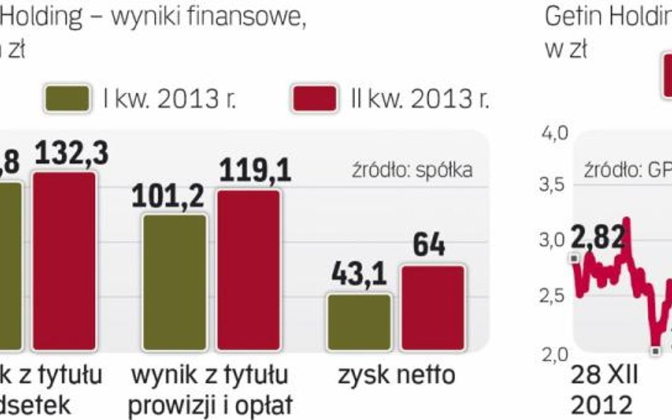 Grupa Getin Holding łapie wiatr w żagle. W I półroczu firma zarobiła 107,1 mln zł