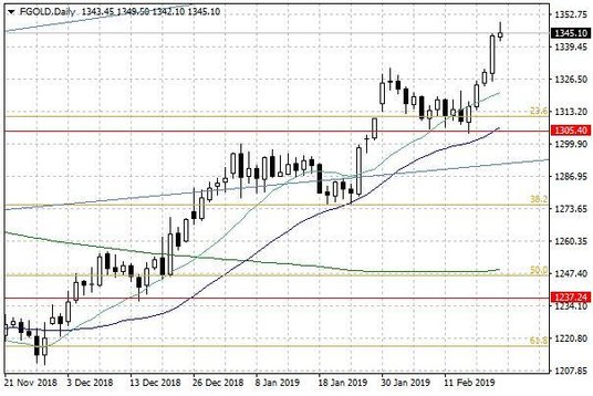 Notowania złota – dane dzienne