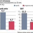 Wyniki 11 bit studios w II kwartale były zdecydowanie wyższe, niż oczekiwali analitycy. Spółka miała