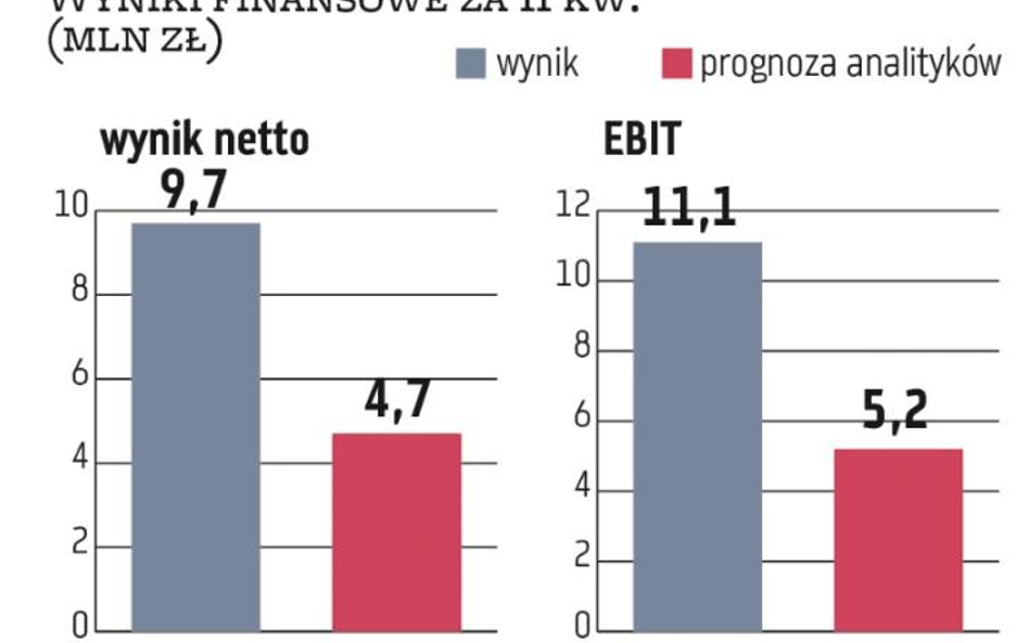 Wyniki 11 bit studios w II kwartale były zdecydowanie wyższe, niż oczekiwali analitycy. Spółka miała