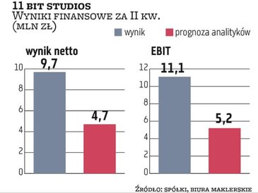 Wyniki 11 bit studios w II kwartale były zdecydowanie wyższe, niż oczekiwali analitycy. Spółka miała