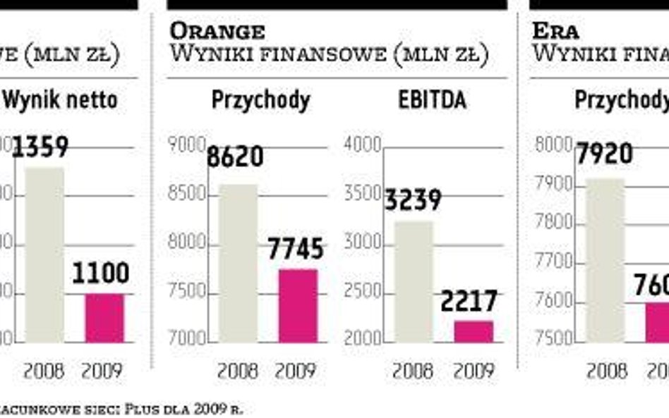 Marża Ery wyższa niż Orange. Plus ciągle liderem?