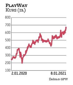 PlayWay znajduje się w wąskiej grupie producentów gier płacących dywidendę. Z roku na rok poprawia w