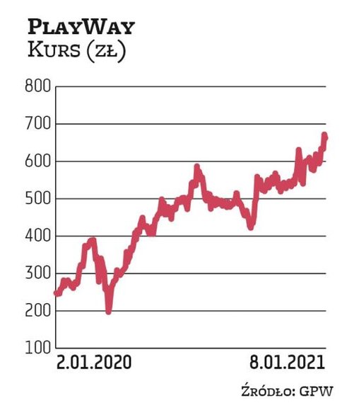 PlayWay znajduje się w wąskiej grupie producentów gier płacących dywidendę. Z roku na rok poprawia w