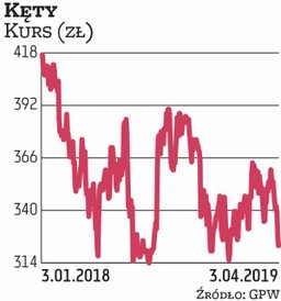 Kęty od lat są jednym z dywidendowych pewniaków. Do portfela na II kwartał spółkę wytypowały aż trzy