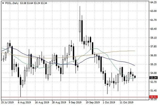 Notowania ropy naftowej WTI – dane dzienne