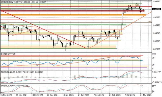 Wykres dzienny EURUSD