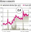 Ampli Ten rok ma już być na plusie