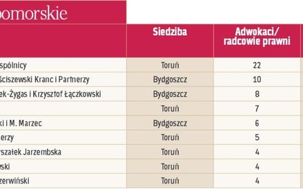 Największe kancelarie regionalne: Kujawsko-pomorskie.