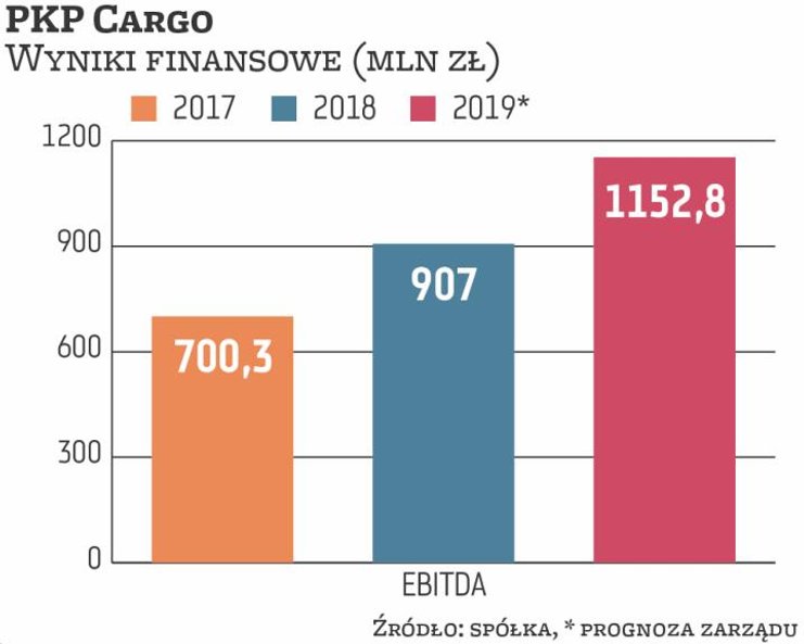 Prognoza PKP Cargo na 2019 r. zakłada 1,15 mld zł EBITDA, co rok do roku oznacza poprawę o 27 proc. 