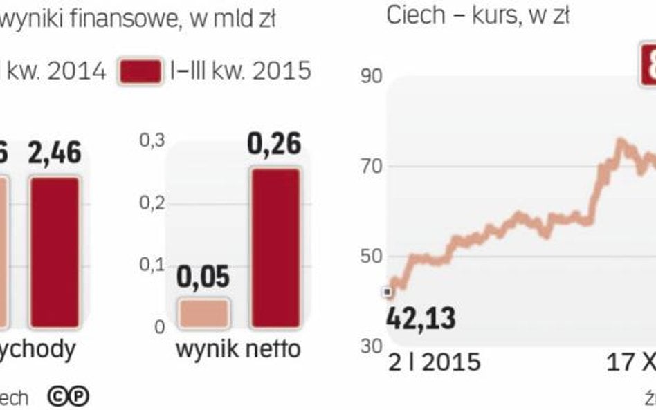 W ślad za wynikami rośnie cena akcji Ciechu