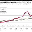 Ubezpieczenia: Dynamika przekracza 10 procent