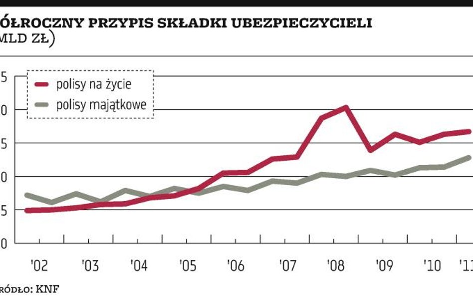 Ubezpieczenia: Dynamika przekracza 10 procent