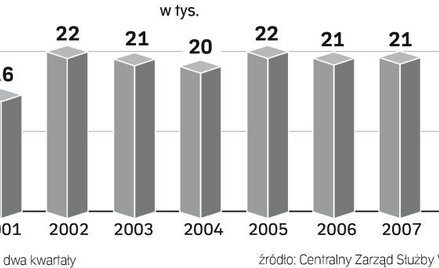 Wolność szybciej niż chciał sąd. W 2008 r. liczba skazanych, którzy skorzystają z dobrodziejstwa war