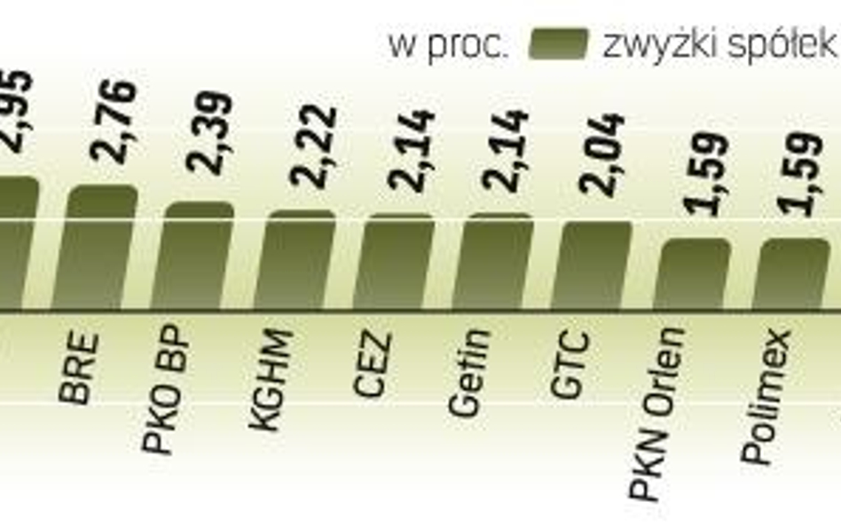 Mocno rosły banki i firmy telekomunikacyjne. Patrząc na spółki z WIG20, najbardziej zyskały BRE i BZ