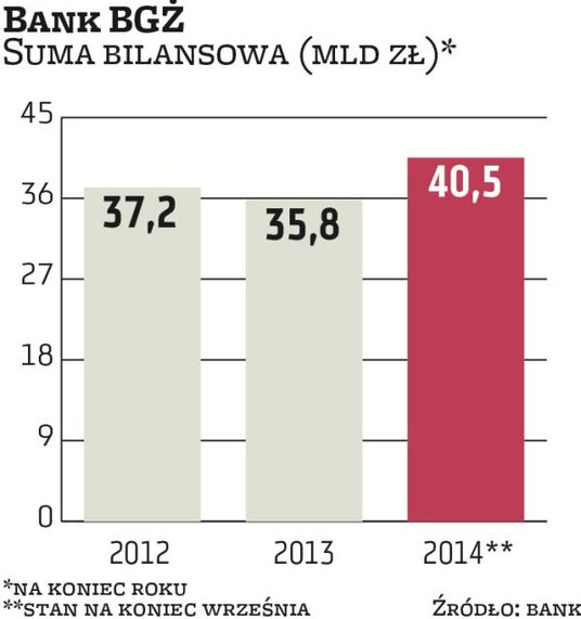 Pod koniec 2013 r. okazało się, że BGŻ, należący do holenderskiego Rabobanku, zostanie kupiony przez