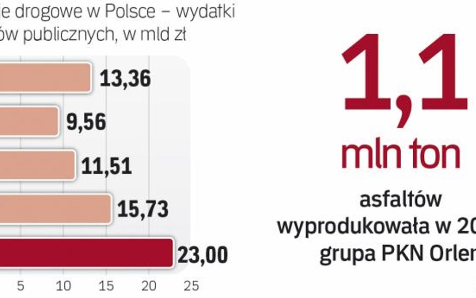 Wydatki na drogi w Polsce mają znacznie wzrosnąć