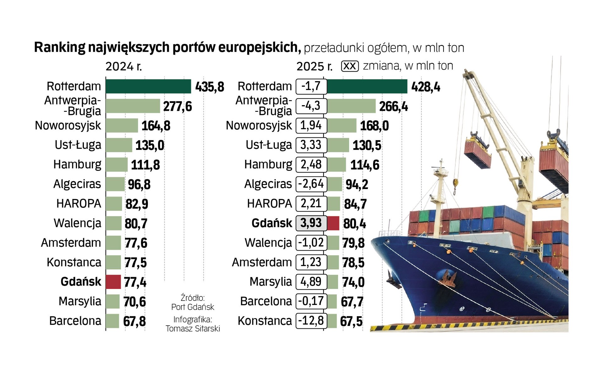 Spektakularny awans. Port Gdańsk coraz wyżej w europejskim rankingu portów