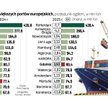 Spektakularny awans. Port Gdańsk coraz wyżej w europejskim rankingu portów